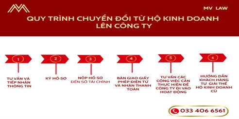 Quy trình chuyển đổi từ Hộ kinh doanh lên Công ty