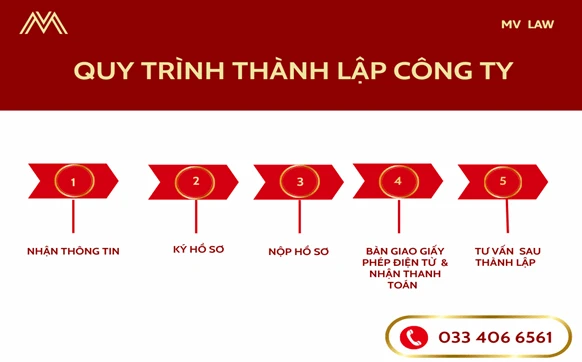 Quy trình thành lập Công ty