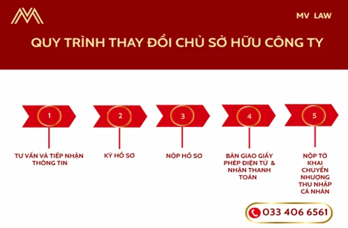 Quy trình thay đổi chủ sở hữu Công ty