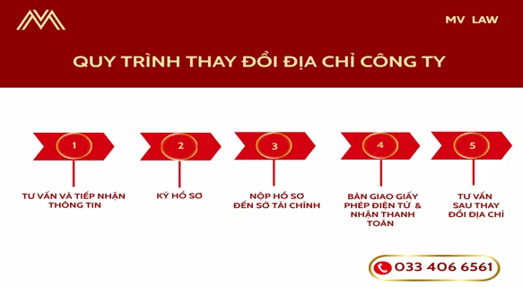 Quy trình thay đổi địa chỉ Công ty