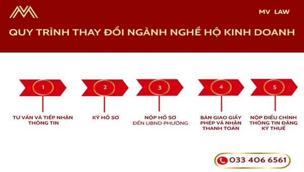 Quy trình thay đổi ngành nghề Hộ kinh doanh