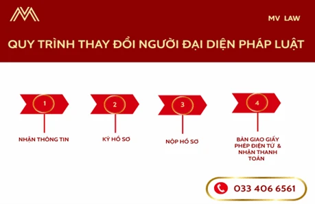 Quy trình thay đổi người đại diện pháp luật