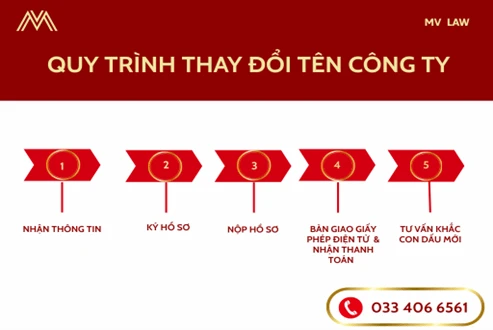 Quy trình thay đổi tên Công ty