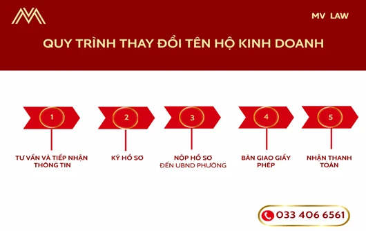Quy trình thay đổi tên Hộ kinh doanh