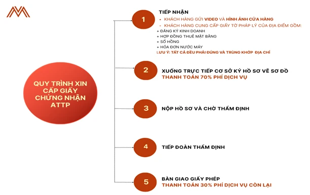 quy trinh xin cap giay chung nhan an toan thuc pham